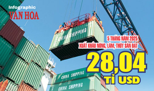 (Infographic) Xuất khẩu nông, lâm, thủy sản 5 tháng năm 2025 đạt 28,04 tỷ USD