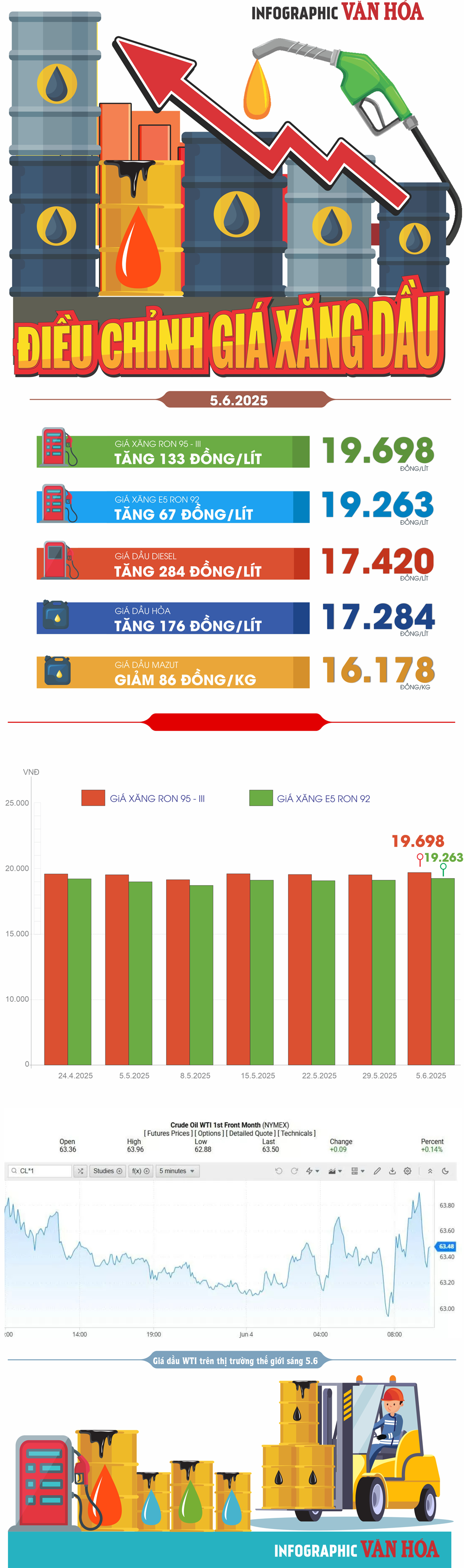 (Infographic) Điều chỉnh giá xăng dầu ngày 5.6.2025: Giá xăng dầu tiếp tục tăng - ảnh 1
