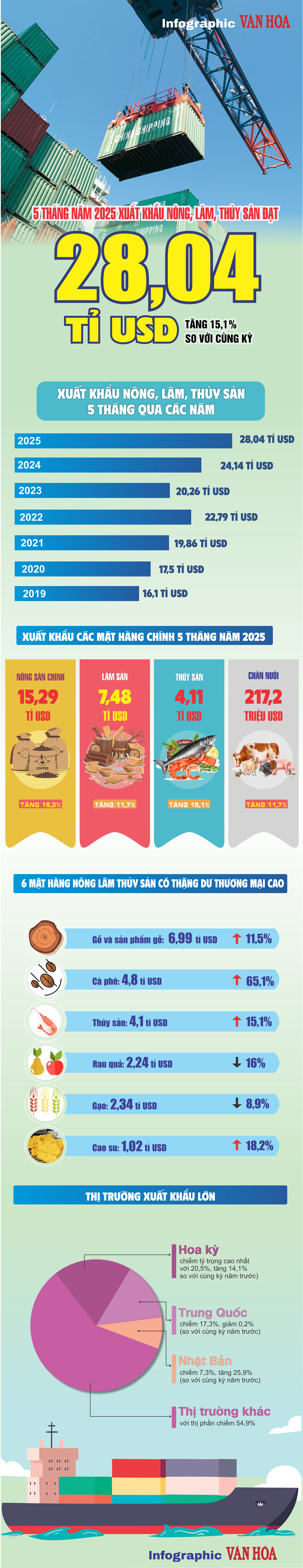 (Infographic) Xuất khẩu nông, lâm, thủy sản 5 tháng năm 2025 đạt 28,04 tỷ USD - ảnh 1
