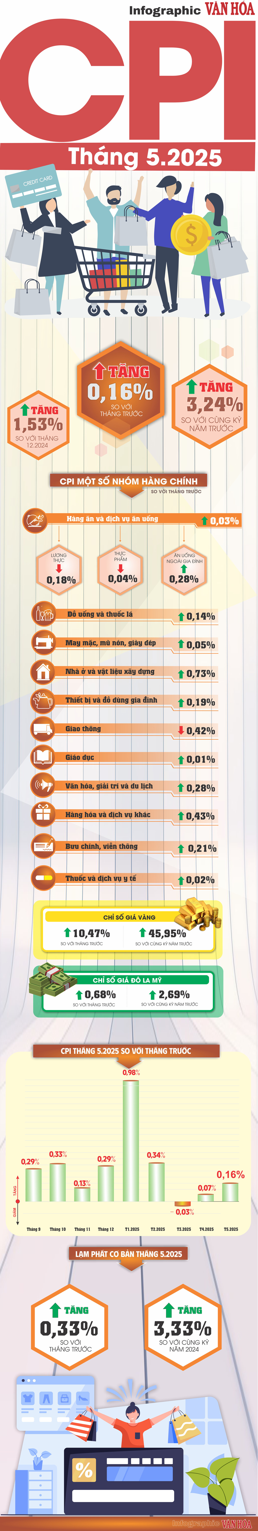 (Infographic) CPI tháng 5.2025 tăng 0,16% - ảnh 1