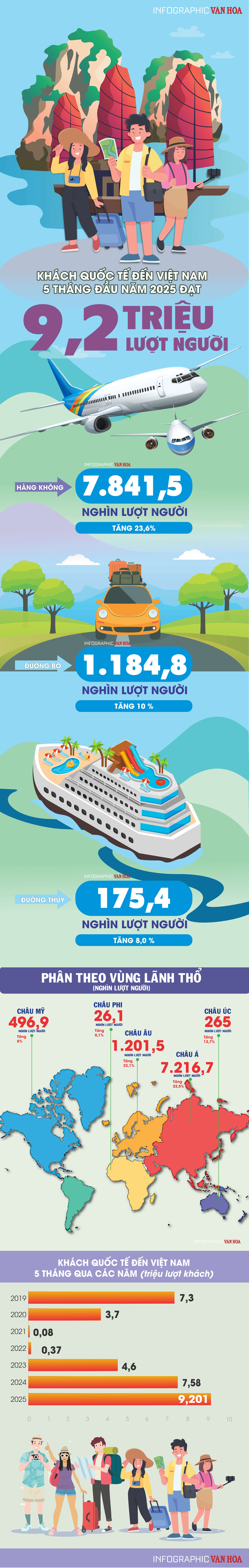 (Infographic) Khách quốc tế đến Việt Nam 5 tháng đầu năm 2025 đạt 9,2 triệu lượt người - ảnh 1