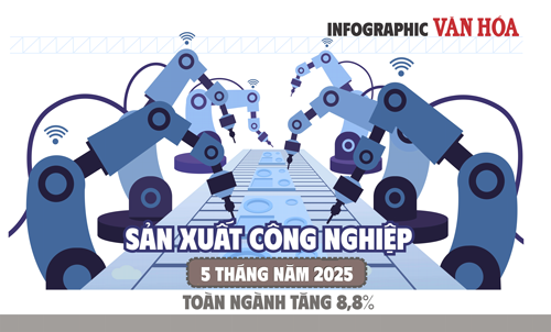 (Infographic) Sản xuất công nghiệp 5 tháng năm 2025: Toàn ngành tăng 8,8%
