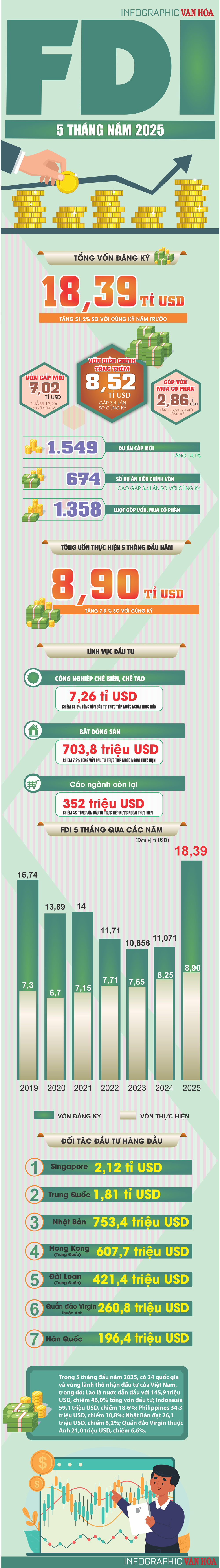 (Infographic) FDI 5 tháng năm 2025 tăng 51,2% - ảnh 1