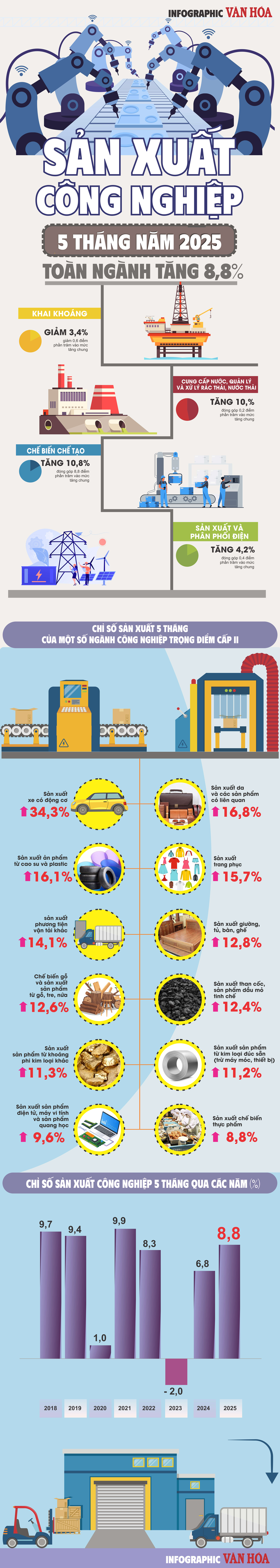 (Infographic) Sản xuất công nghiệp 5 tháng năm 2025: Toàn ngành tăng 8,8% - ảnh 1