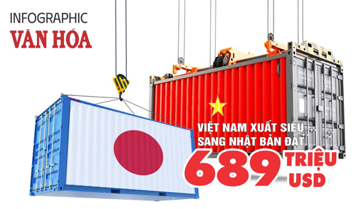 (Infographic) Việt Nam xuất siêu sang Nhật Bản đạt 689 triệu USD