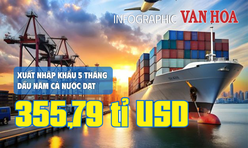 (Infographic) Xuất nhập khẩu 5 tháng đầu năm cả nước đạt 355,79 tỉ USD 