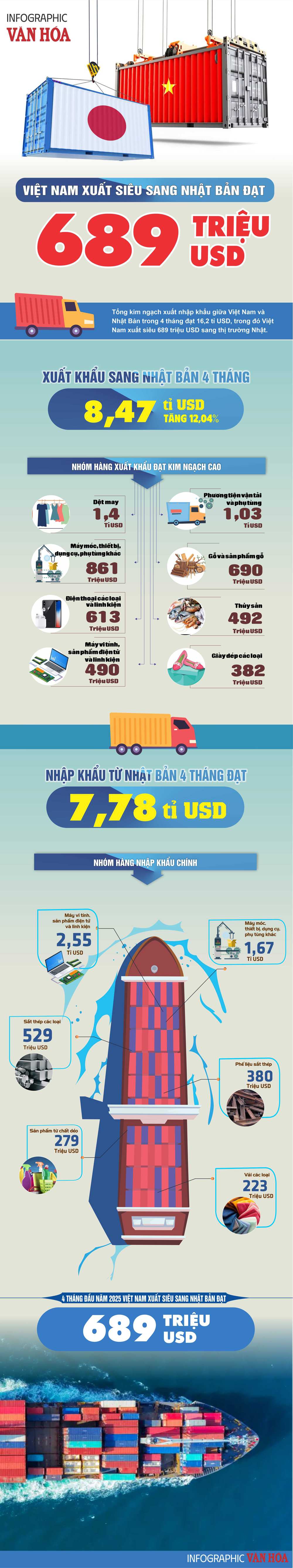(Infographic) Việt Nam xuất siêu sang Nhật Bản đạt 689 triệu USD - ảnh 1