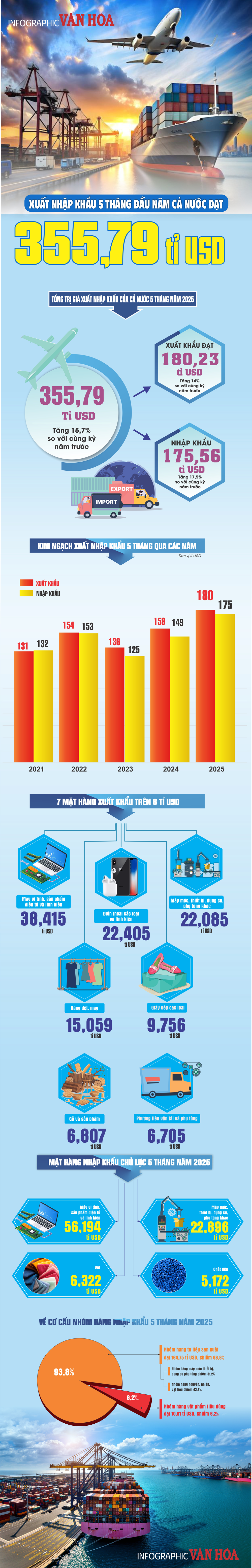 (Infographic) Xuất nhập khẩu 5 tháng đầu năm cả nước đạt 355,79 tỉ USD  - ảnh 1