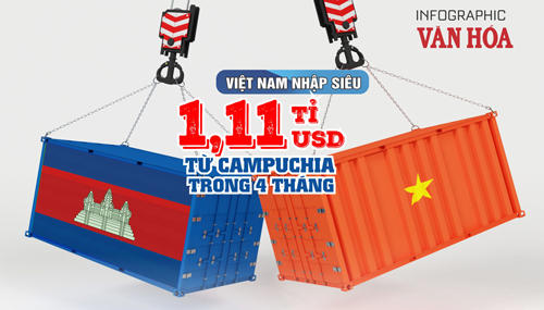 (Infographic) Việt Nam nhập siêu 1,11 tỉ USD từ Campuchia trong 4 tháng 