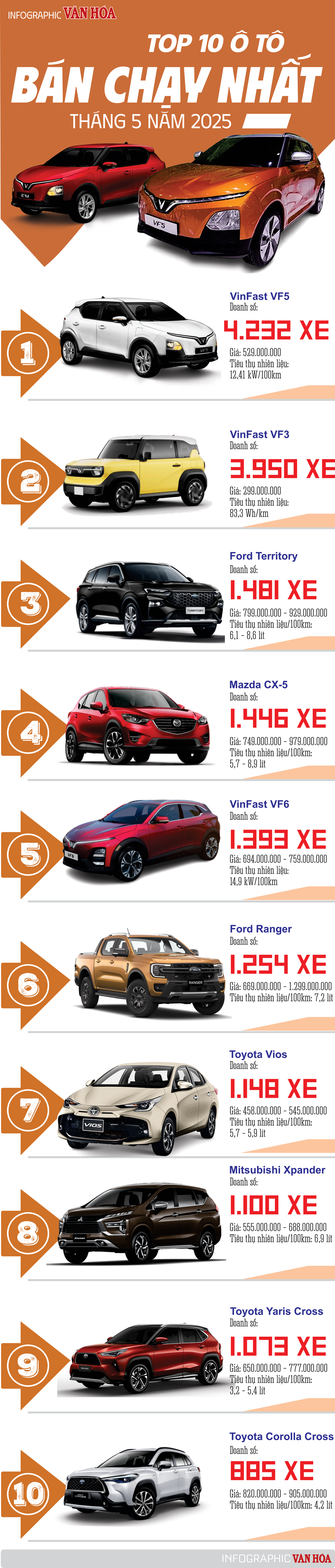 (Infographic) Top 10 ô tô bán chạy nhất tháng 5.2025: VinFast VF 5, VF 3 tiếp tục dẫn đầu - ảnh 1