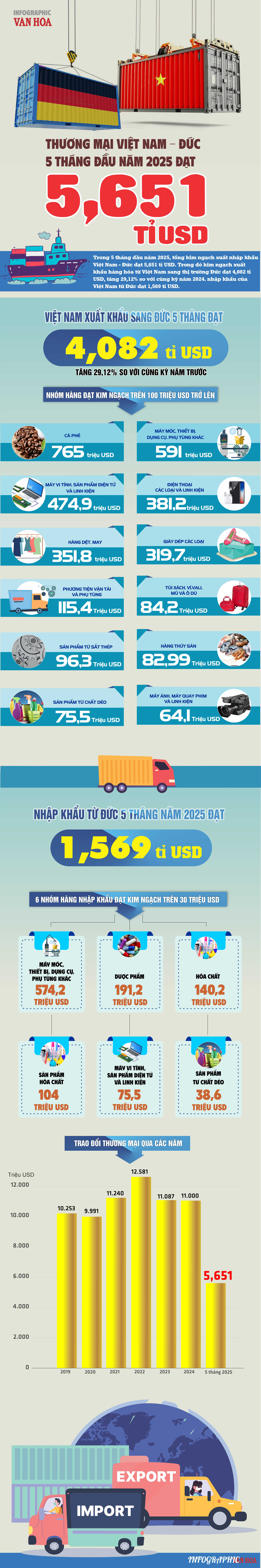 (Infographic) Thường mại Việt Nam - Đức 5 tháng đầu năm đạt  5,651 tỉ USD - ảnh 1