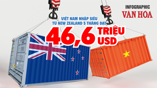 (Infographic) Việt Nam nhập siêu từ New Zealand 5 tháng đạt 46,6 triệu USD