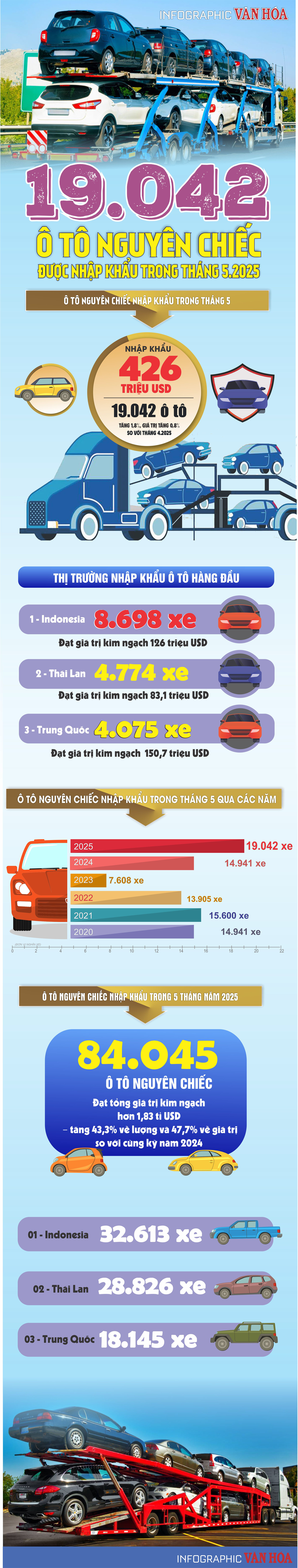 (Infographic) 19.042 ô tô nguyên chiếc được nhập khẩu trong tháng 5.2025 - ảnh 1