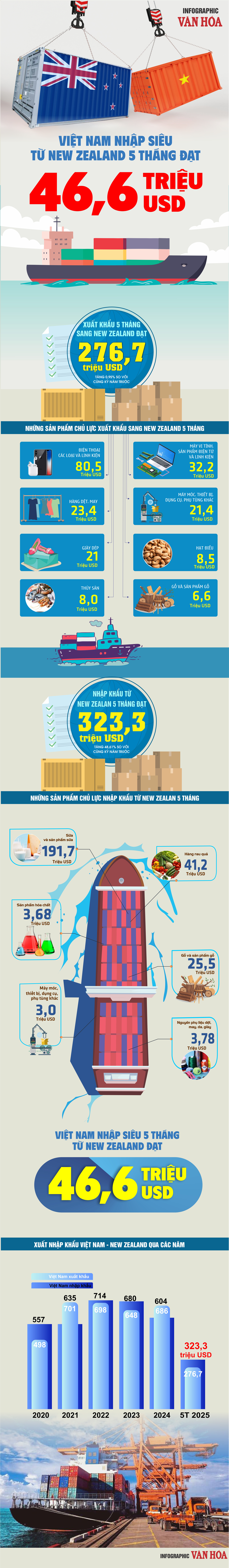 (Infographic) Việt Nam nhập siêu từ New Zealand 5 tháng đạt 46,6 triệu USD - ảnh 1