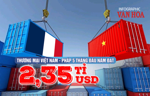 (Infographic) Thương mại Việt Nam - Pháp 5 tháng đầu năm đạt 2,35 tỉ USD