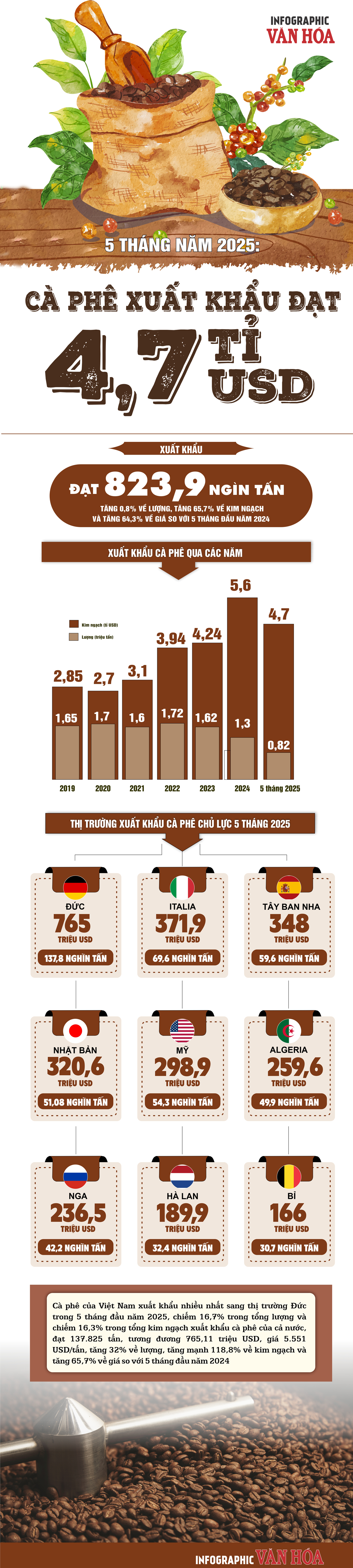 (Infographic) 5 tháng năm 2025: Cà phê xuất khẩu đạt 4,7 tỉ USD - ảnh 1