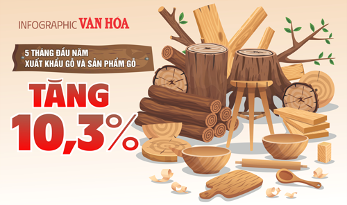 (Infographic) Xuất khẩu gỗ và sản phẩm gỗ 5 tháng đầu năm tăng 9,6% 