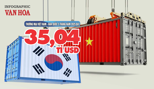 (Infographic) Thương mại Việt Nam - Hàn Quốc  5 tháng năm 2025 đạt 35,04 tỉ USD