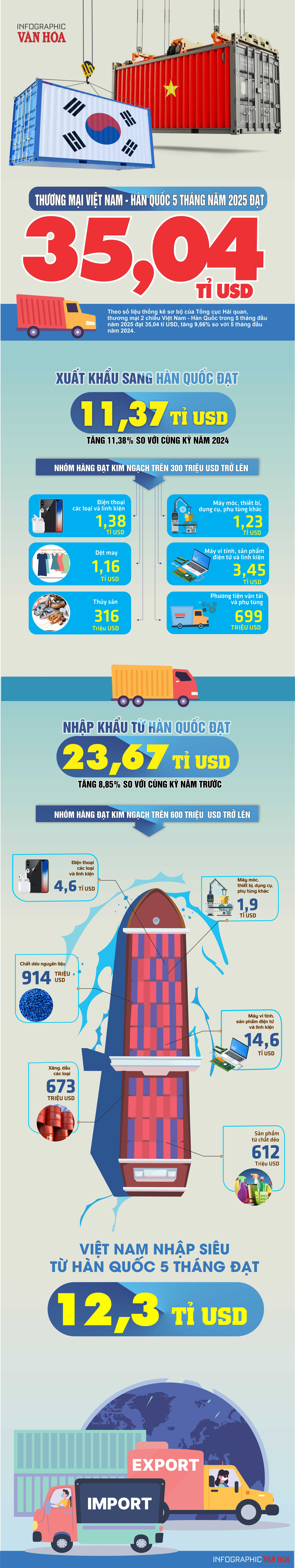 (Infographic) Thương mại Việt Nam - Hàn Quốc  5 tháng năm 2025 đạt 35,04 tỉ USD - ảnh 1