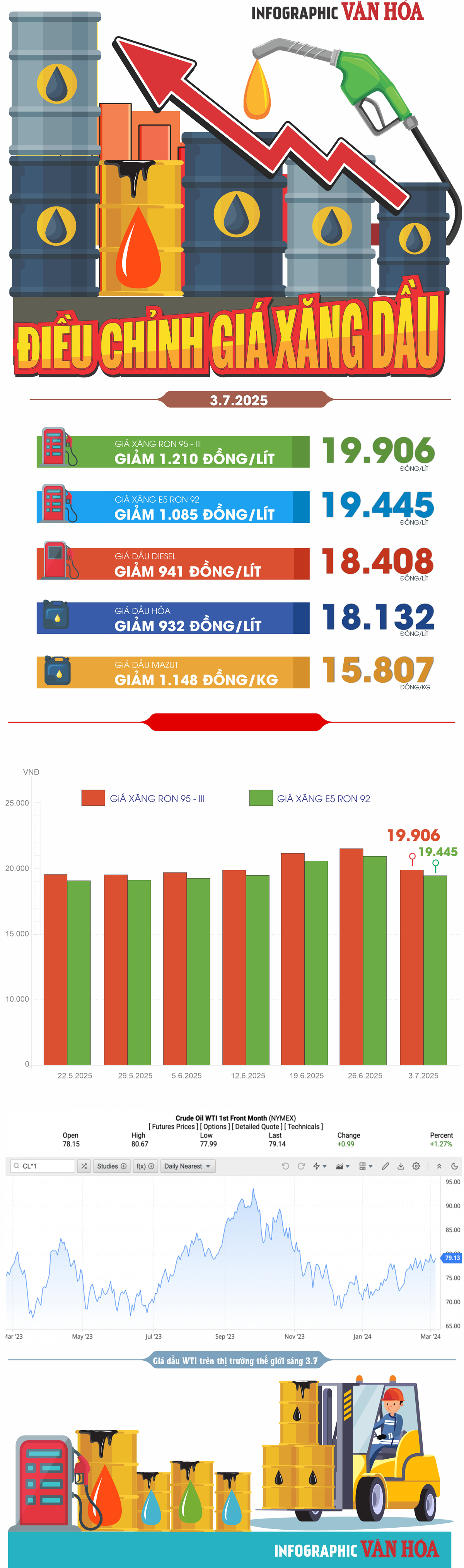 (Infographic) Điều chỉnh giá xăng dầu ngày 3.7.2025: Xăng dầu đồng loạt giảm mạnh - ảnh 1