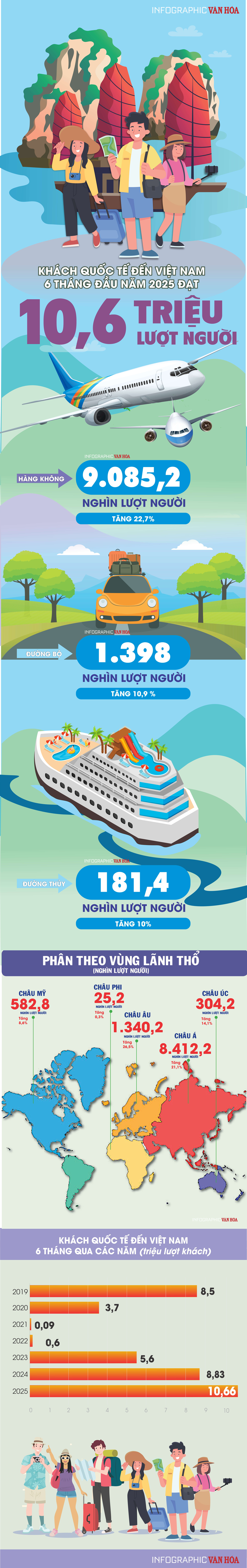 (Infographic) Khách quốc tế đến Việt Nam 6 tháng năm 2025 đạt 10,6 triệu lượt người - ảnh 1