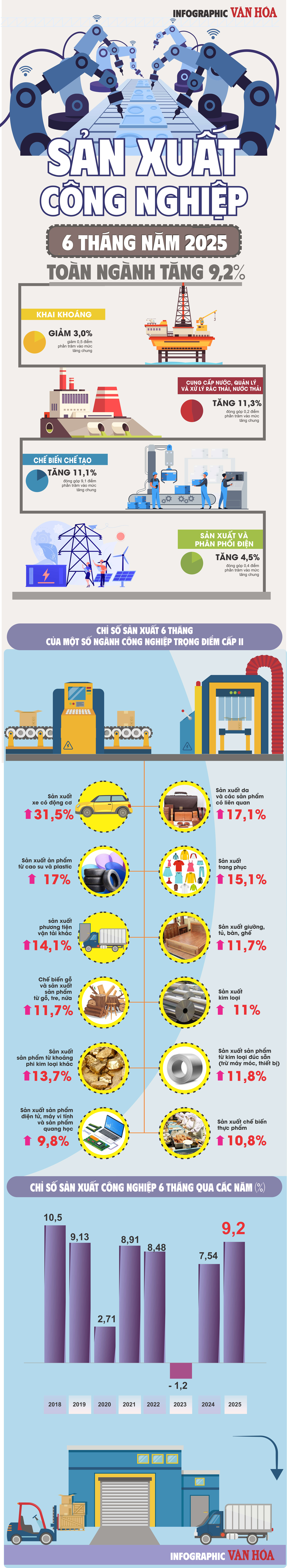 (Infographic) Sản xuất công nghiệp 6 tháng năm 2025 toàn ngành tăng 9,2% - ảnh 1