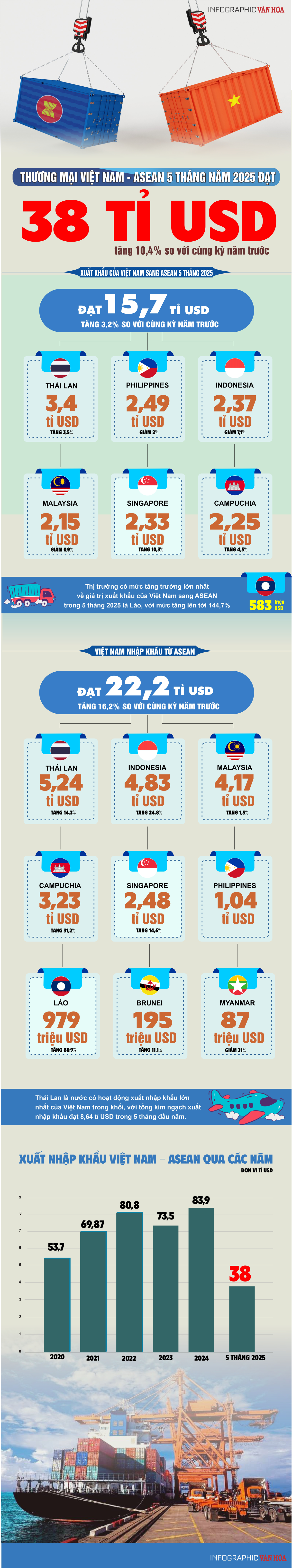 (Infographic) Thương mại Việt Nam - ASEAN đạt 38 tỉ USD - ảnh 1