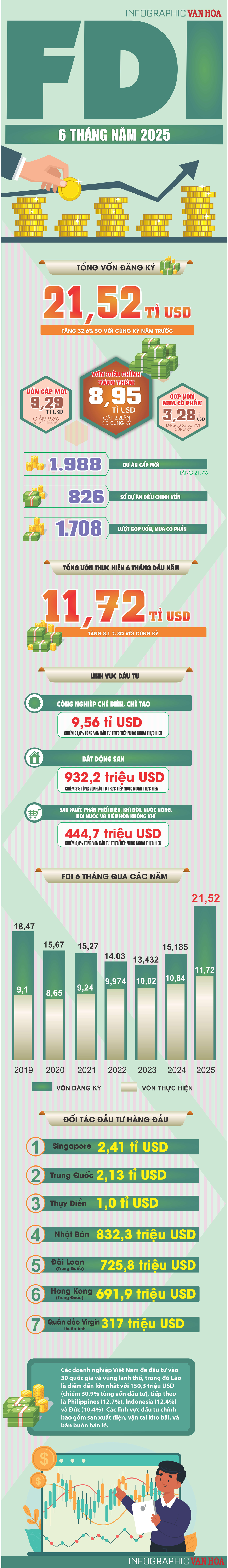 (Infographic) FDI 6 tháng đạt 21,52 tỉ USD - ảnh 1