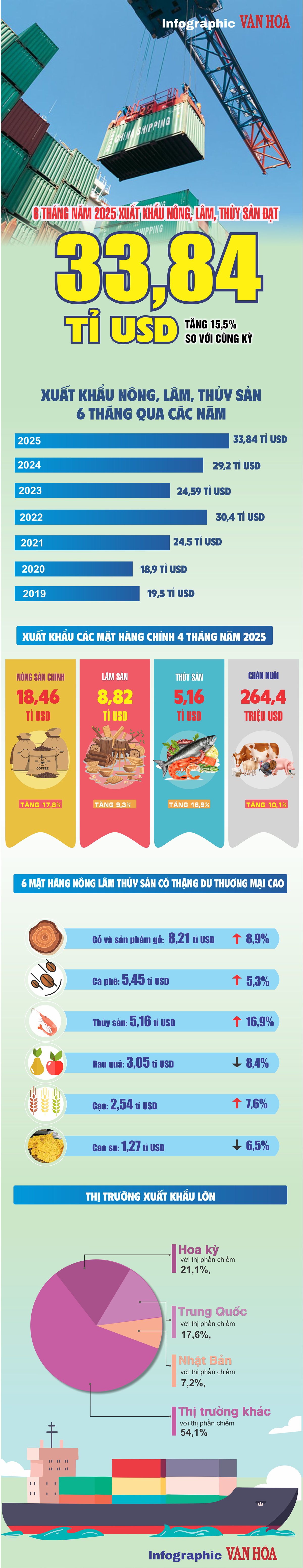 (Infographic) 6 tháng năm 2025 xuất khẩu nông, lâm, thủy sản đạt 33,84 tỉ USD - ảnh 1