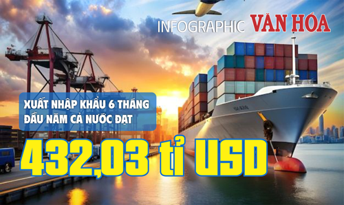 (Infographic) Xuất, nhập khẩu 6 tháng đầu năm cả nước đạt 432,03 tỉ USD 