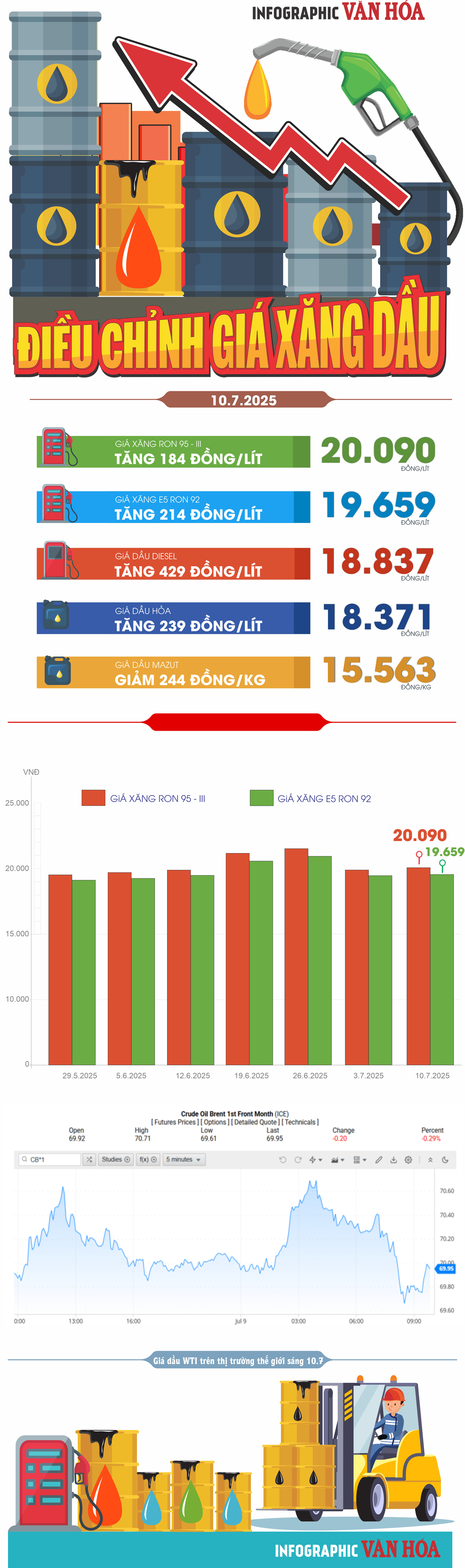 (Infographic) Điều chỉnh giá xăng dầu ngày 10.7.2025: Giá xăng đồng loạt tăng - ảnh 1