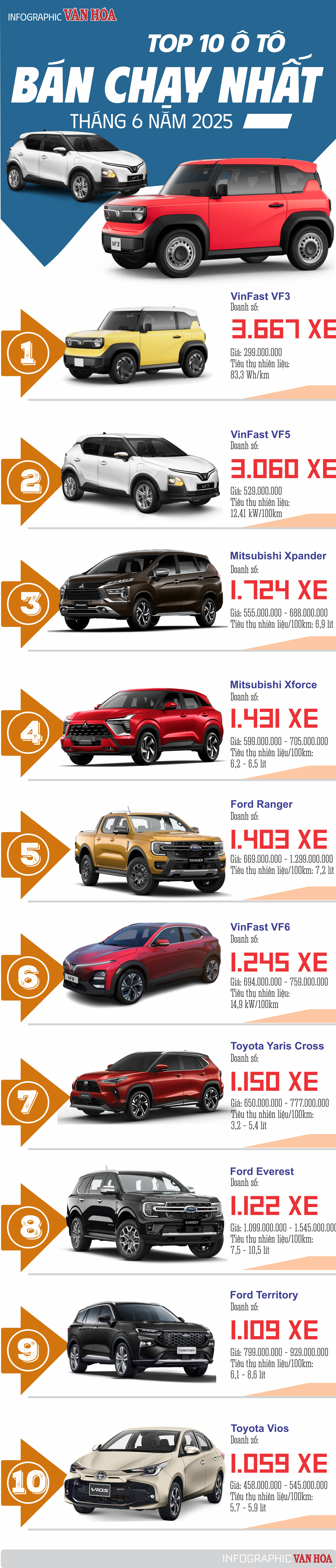 (Infographic) Top 10 ô tô bán chạy nhất tháng 6.2025 - ảnh 1