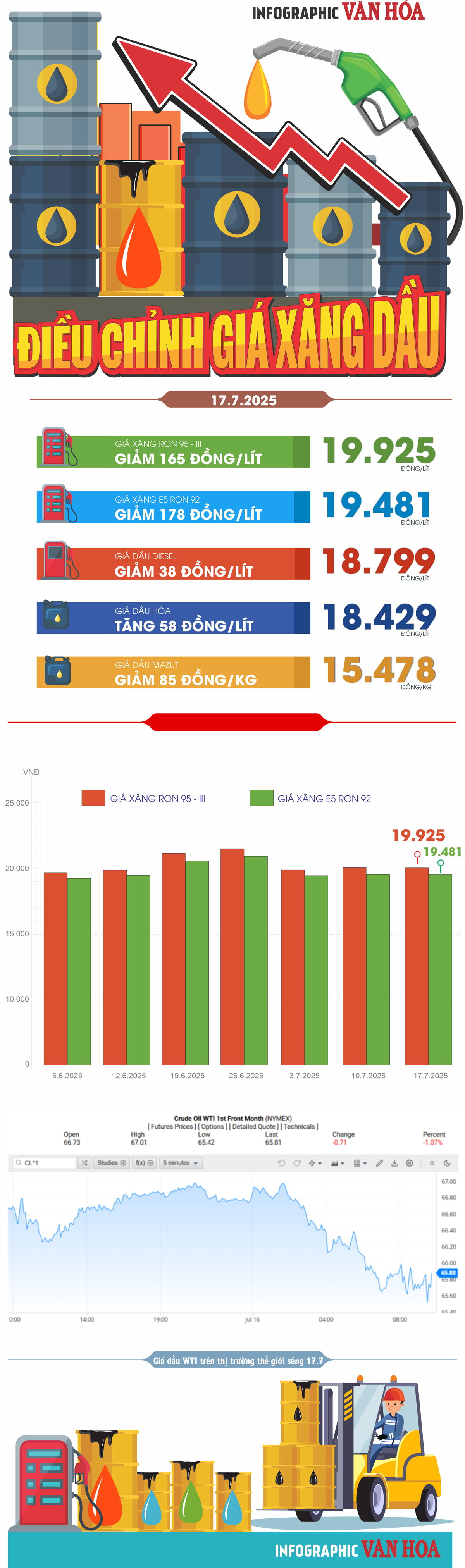 (Infographic) Điều chỉnh giá xăng dầu ngày 17.7.2025: Xăng dầu đồng loạt giảm, dầu hỏa tăng nhẹ  - ảnh 1