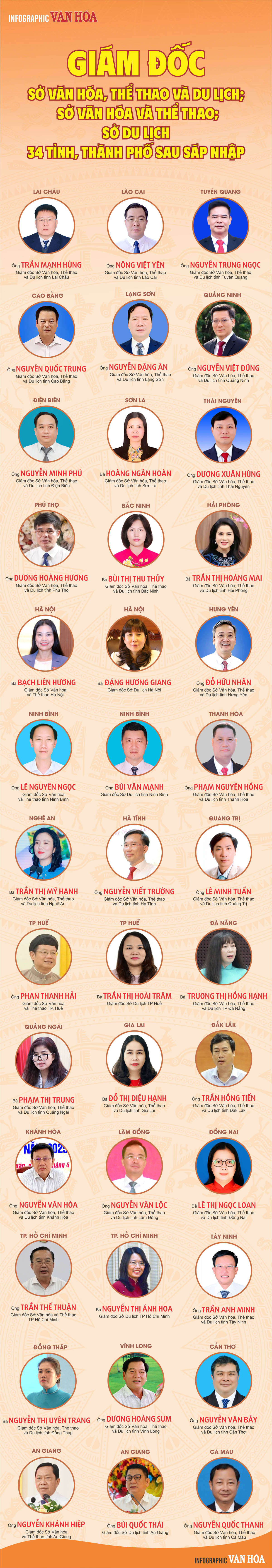 (Infographic) Giám đốc Sở Văn hóa, Thể thao và Du lịch; Sở Văn hóa và Thể thao; Sở Du lịch 34 tỉnh, thành phố sau sáp nhập - ảnh 1