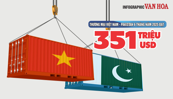 (Infographic) Thương mại Việt Nam - Pakistan 6 tháng năm 2025 đạt 351 triệu USD 