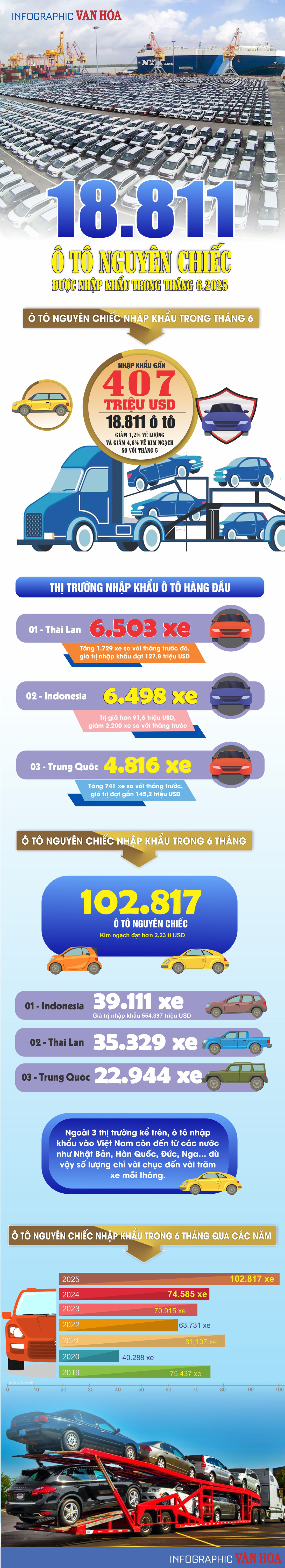 (Infographic) 18.811 ô tô nguyên chiếc được nhập khẩu trong tháng 6.2025 - ảnh 1