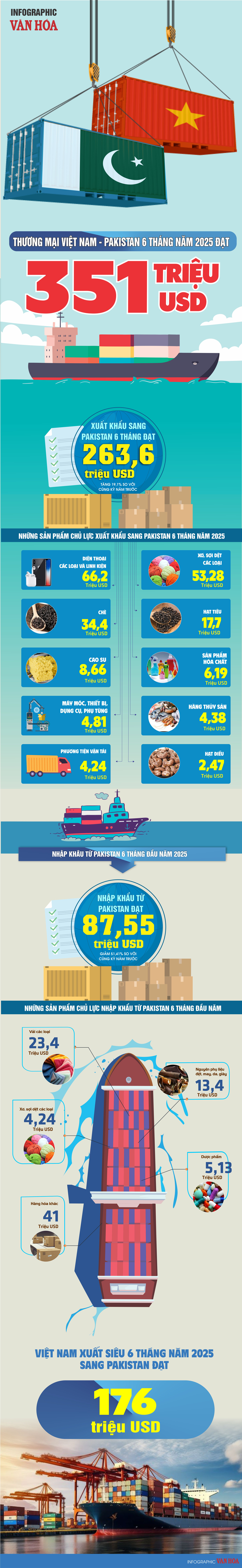 (Infographic) Thương mại Việt Nam - Pakistan 6 tháng năm 2025 đạt 351 triệu USD  - ảnh 1