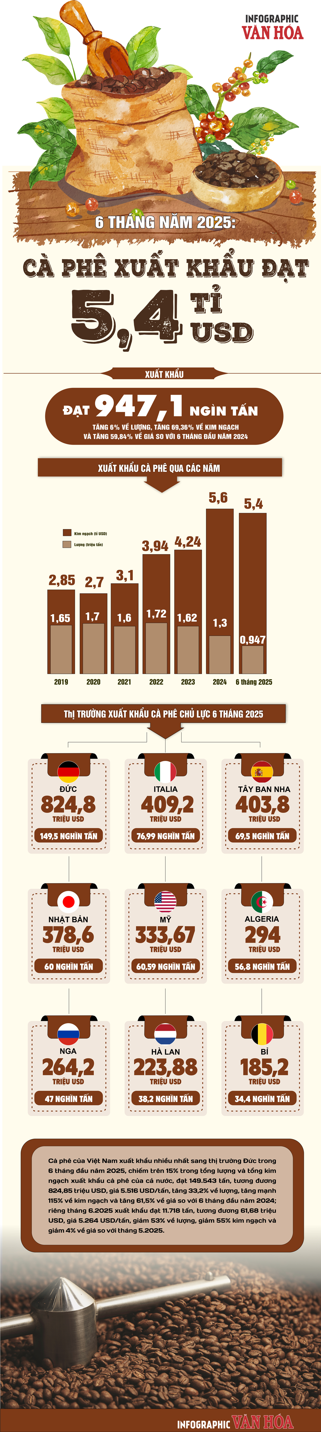 (Infographic) 6 tháng đầu năm 2025: Cà phê xuất khẩu đạt 5,4 tỉ USD - ảnh 1