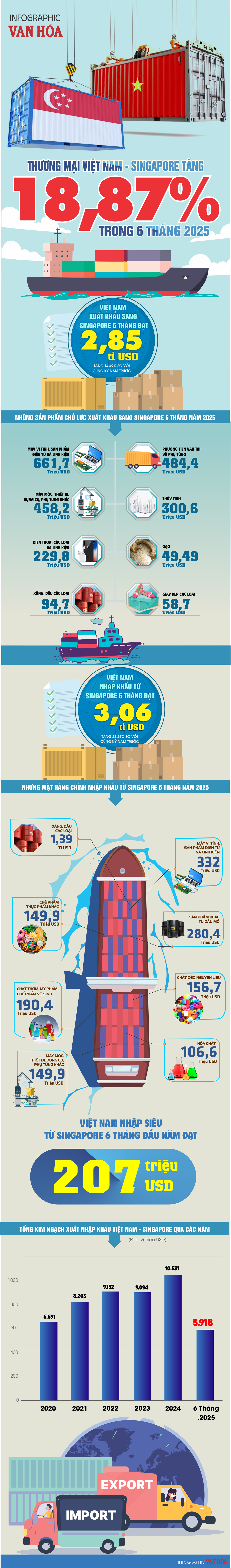 (Infographic) Thương mại Việt Nam - Singapore tăng 18,87% trong 6 tháng năm 2025 - ảnh 1