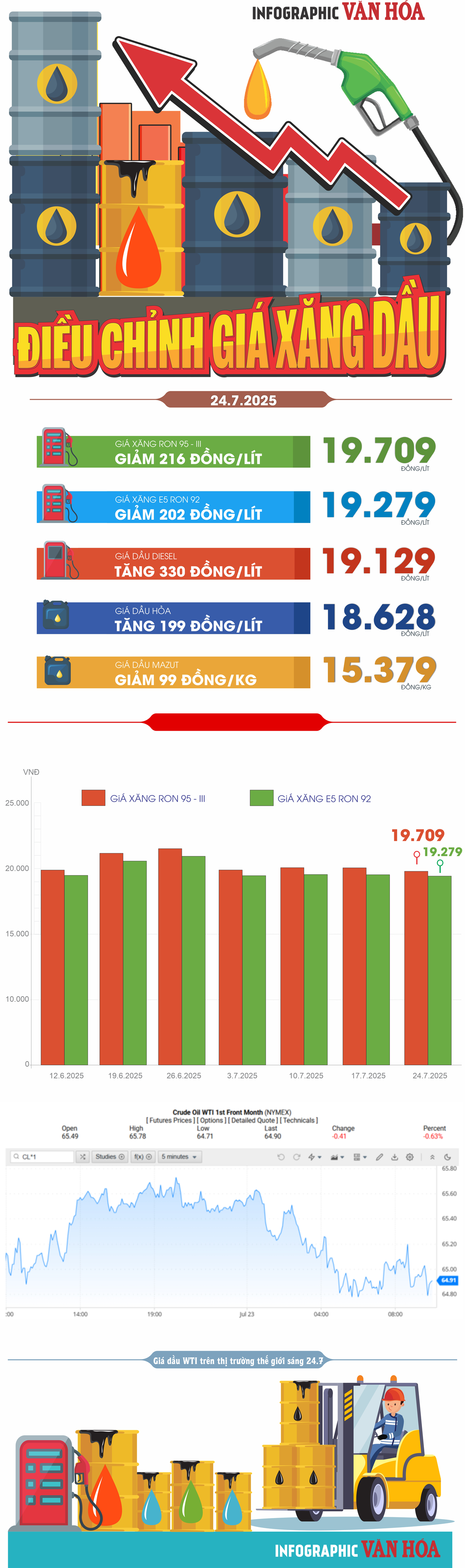 (Infographic) Điều chỉnh giá xăng dầu ngày 24.7.2025: Giá xăng tiếp tục giảm - ảnh 1