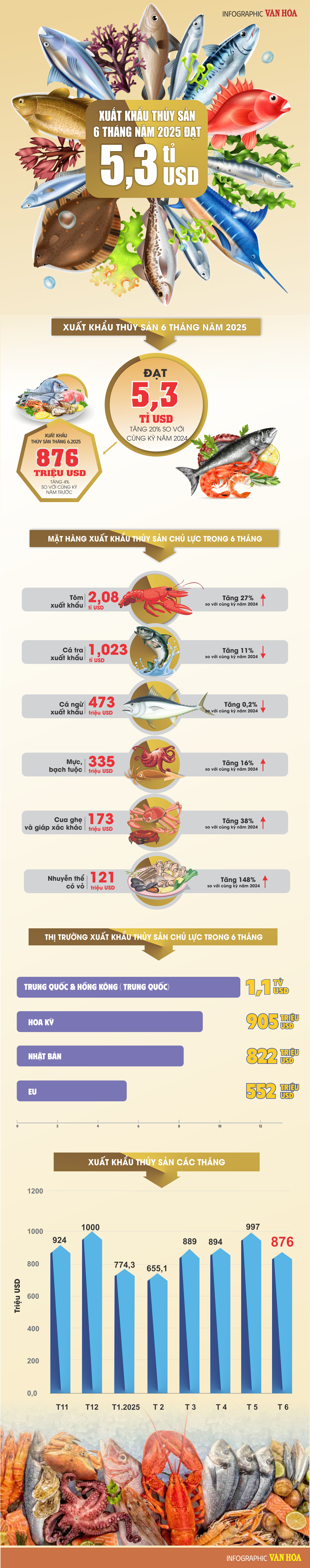 (Infographic) Xuất khẩu thủy sản 6 tháng năm 2025 đạt 5,3 tỉ USD - ảnh 1