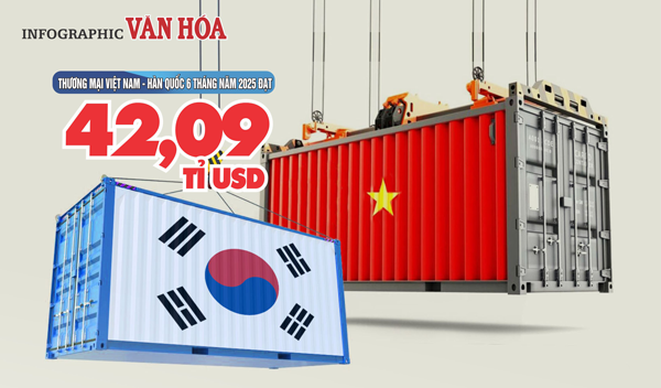 (Infographic) Thương mại Việt Nam -  Hàn Quốc 6 tháng năm 2025 đạt 42,09 tỉ USD