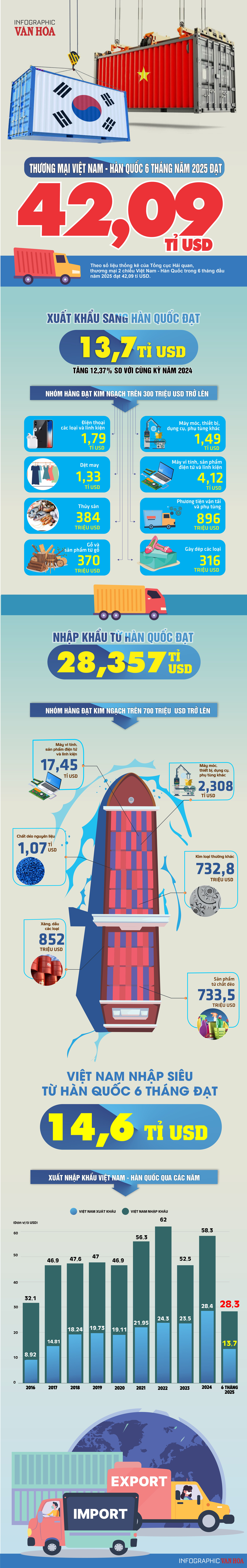 (Infographic) Thương mại Việt Nam -  Hàn Quốc 6 tháng năm 2025 đạt 42,09 tỉ USD - ảnh 1