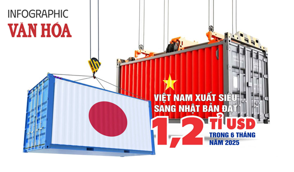 (Infographic) Việt Nam xuất siêu sang Nhật Bản đạt 1,2 tỉ USD trong 6 tháng năm 2025