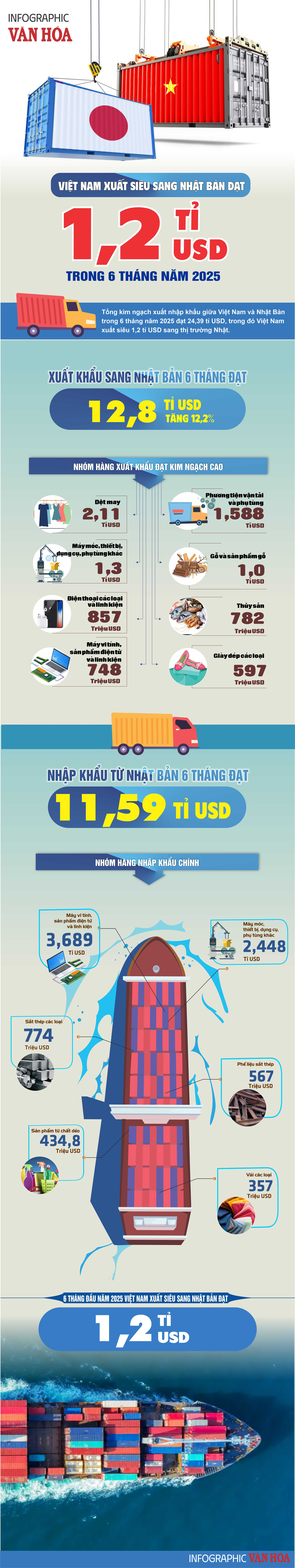 (Infographic) Việt Nam xuất siêu sang Nhật Bản đạt 1,2 tỉ USD trong 6 tháng năm 2025 - ảnh 1