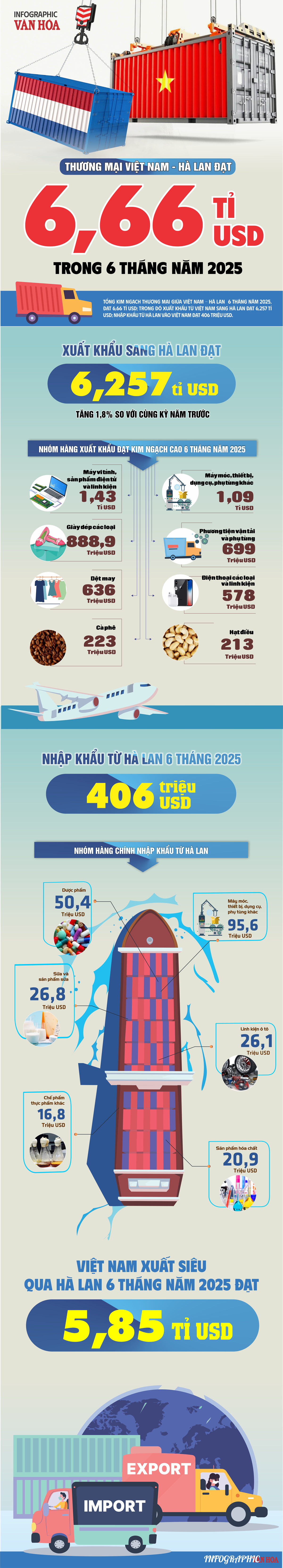 (Infographic) Thương mại Việt Nam - Hà Lan đạt 6,66 tỉ USD trong 6 tháng năm 2025 - ảnh 1