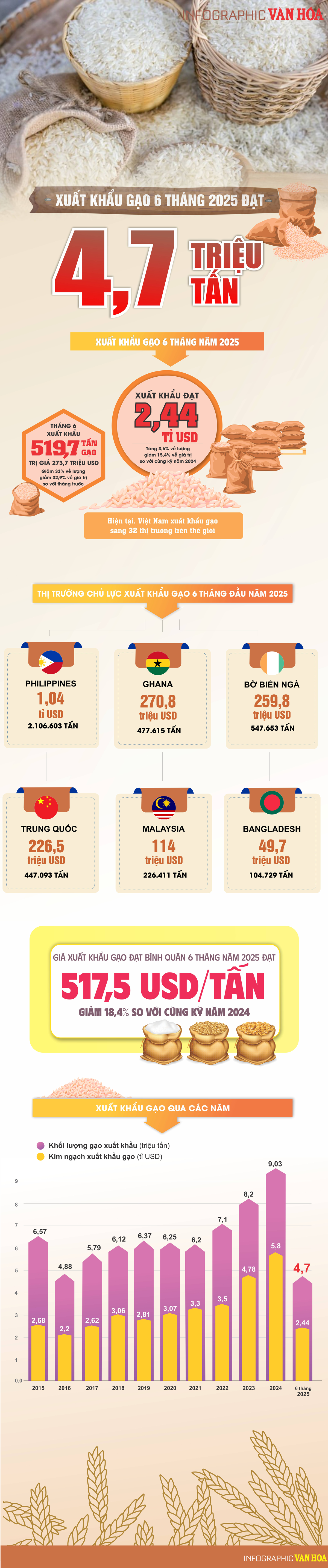 (Infographic) Xuất khẩu gạo 6 tháng năm 2025 đạt 4,7 triệu tấn - ảnh 1