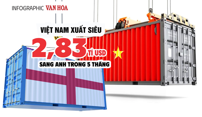 (Infographic) Việt Nam xuất siêu 2,83 tỉ USD sang Anh trong 5 tháng