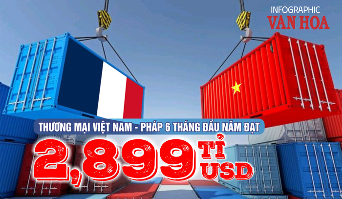 (Infographic) Thương mại Việt Nam - Pháp 6 tháng đầu năm đạt 2,899 tỉ USD