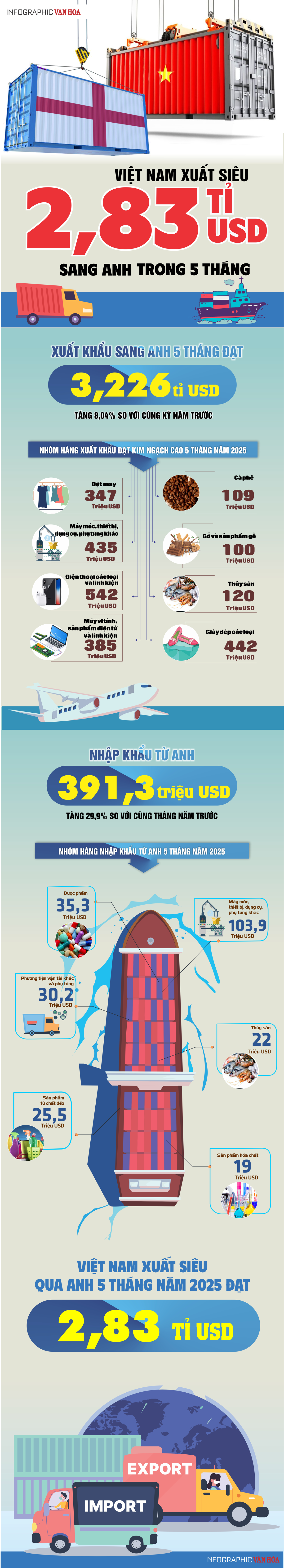 (Infographic) Việt Nam xuất siêu 2,83 tỉ USD sang Anh trong 5 tháng - ảnh 1